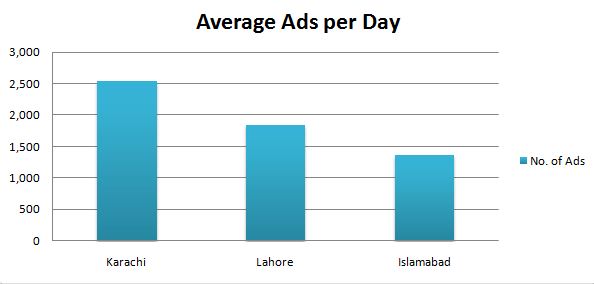 Average Ads Per Day Average Ads Per Day