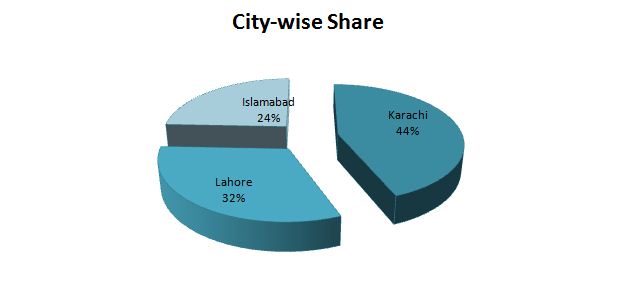 City Wise Share City Wise Share