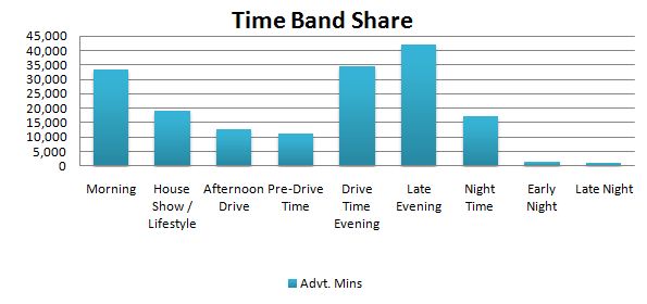 Time Band Share Time Band Share