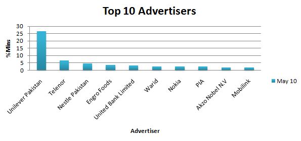 Top Advertisers Top Advertisers