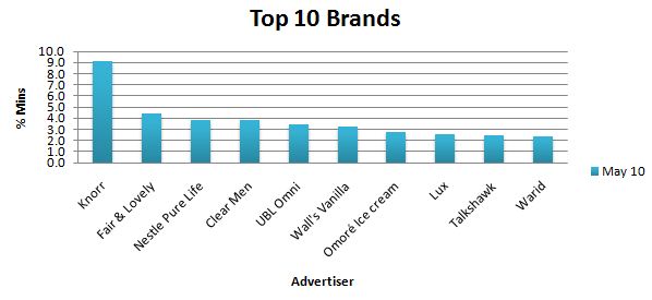 Top Brands