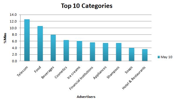 Top Categories