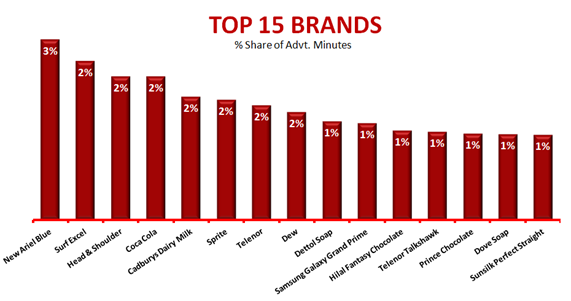 TV Advertising Analysis Monthly Report – Jan 2015