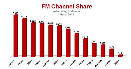 Radio Advertising Industry Snapshot – March 2015