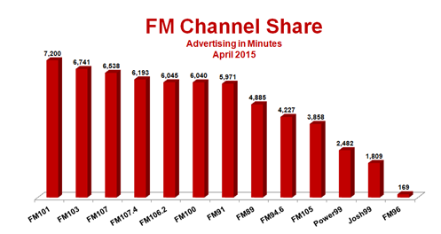 Radio Advertising Industry Snapshot – April 2015