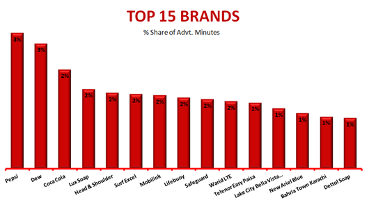TV Advertising Analysis Monthly Report – April 2015