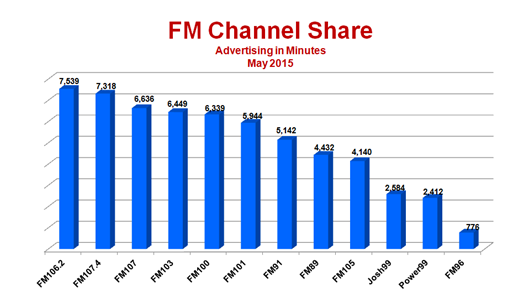 Radio Advertising Industry Snapshot – May 2015