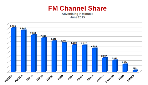 Radio Advertising Industry Snapshot – June 2015